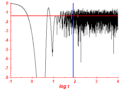 Survival probability log